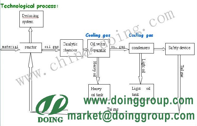 Basic understanding about recycing pyrolysis plant