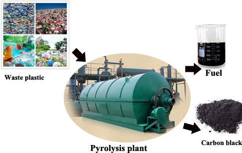 Customers from Lebanon purchase our waste tyre pyrolysis plant