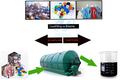 The usage of products from plastic to oil pyrolysis plant1