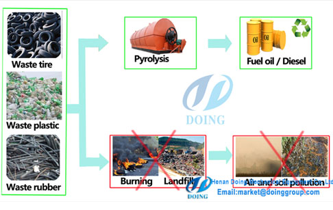 Waste management pyrolysis plant to turn waste into energy