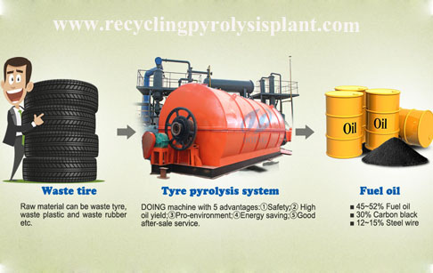 Waste tyre disposal pyrolysis plant cost