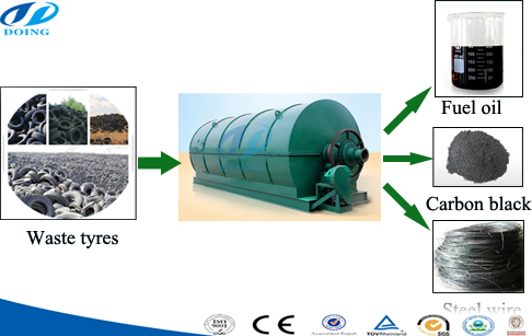 Discount waste tire to fuel oil pyrolysis machine