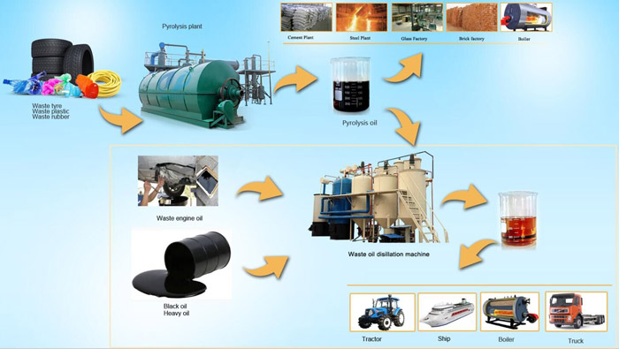 Introduction of three ways turn Waste to energy conversion technology