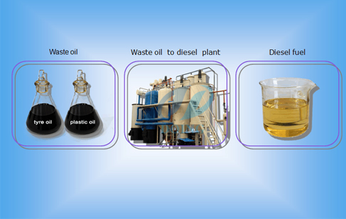 Waste oil distillation