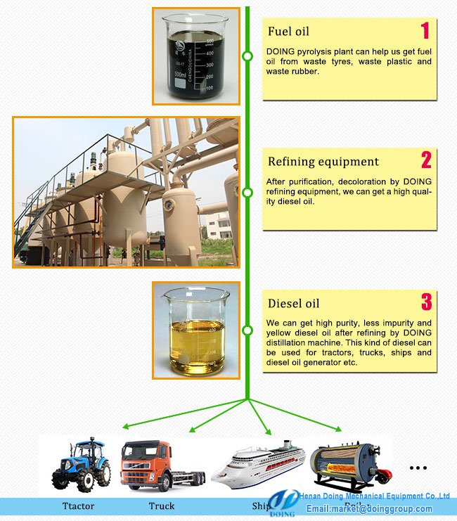 diesel oil application
