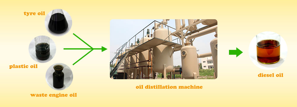 Disposal/Recycling of Used Oil
