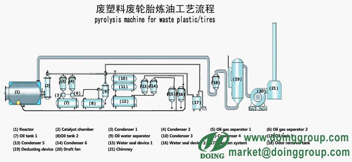tyre pyrolysis to oil process