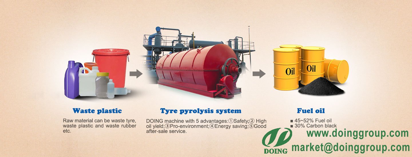 Pyrolysis of waste plastics