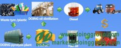 A new way to disposal waste tires by waste tire recycling to diesel machine