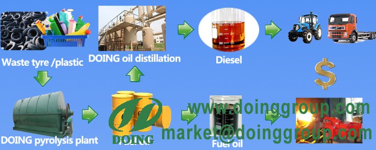 tire to oil