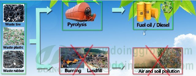 waste plastic to oil