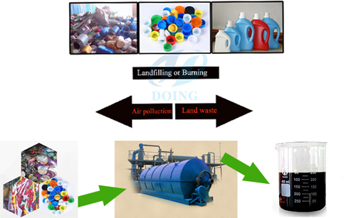 plastic to ol pyrolysis plant