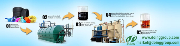 waste oil to diesel conversion