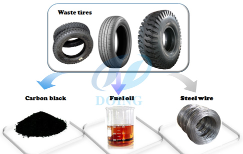 waste tyres to fuel oil