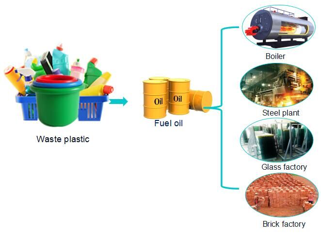 plastic to fuel oil machine