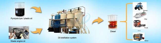 waste tyre oil to diesel