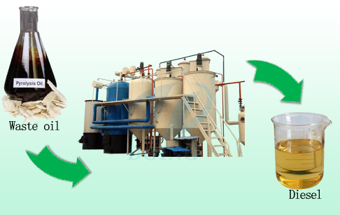 waste oil recycling plant