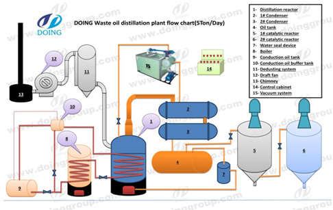 waste oil process plant