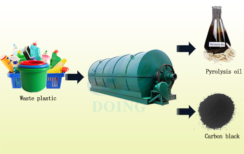 plastic to oil