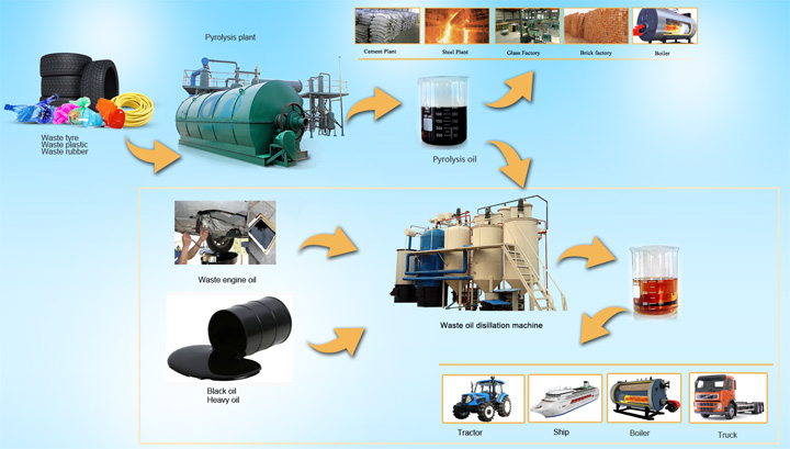 waste to oil plant